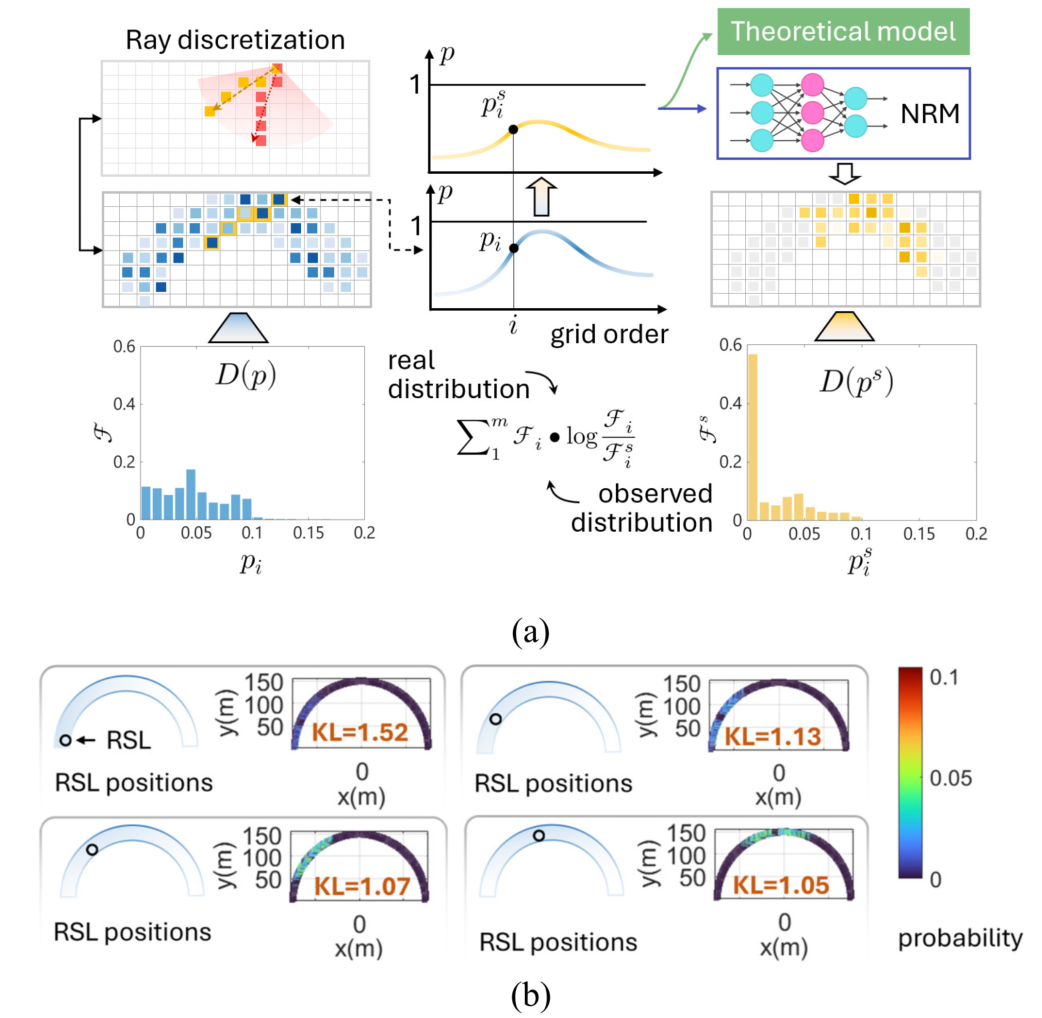Probabilistic grid and KL-divergence-based sensor importance metric